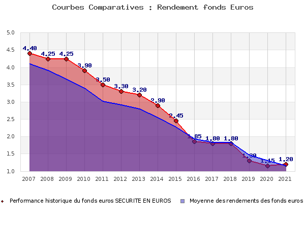 Performances fonds euros SECURITE EN EUROS fonds euros SECURITE EN EUROS, performances comparées à la moyenne des fonds en euros du marché